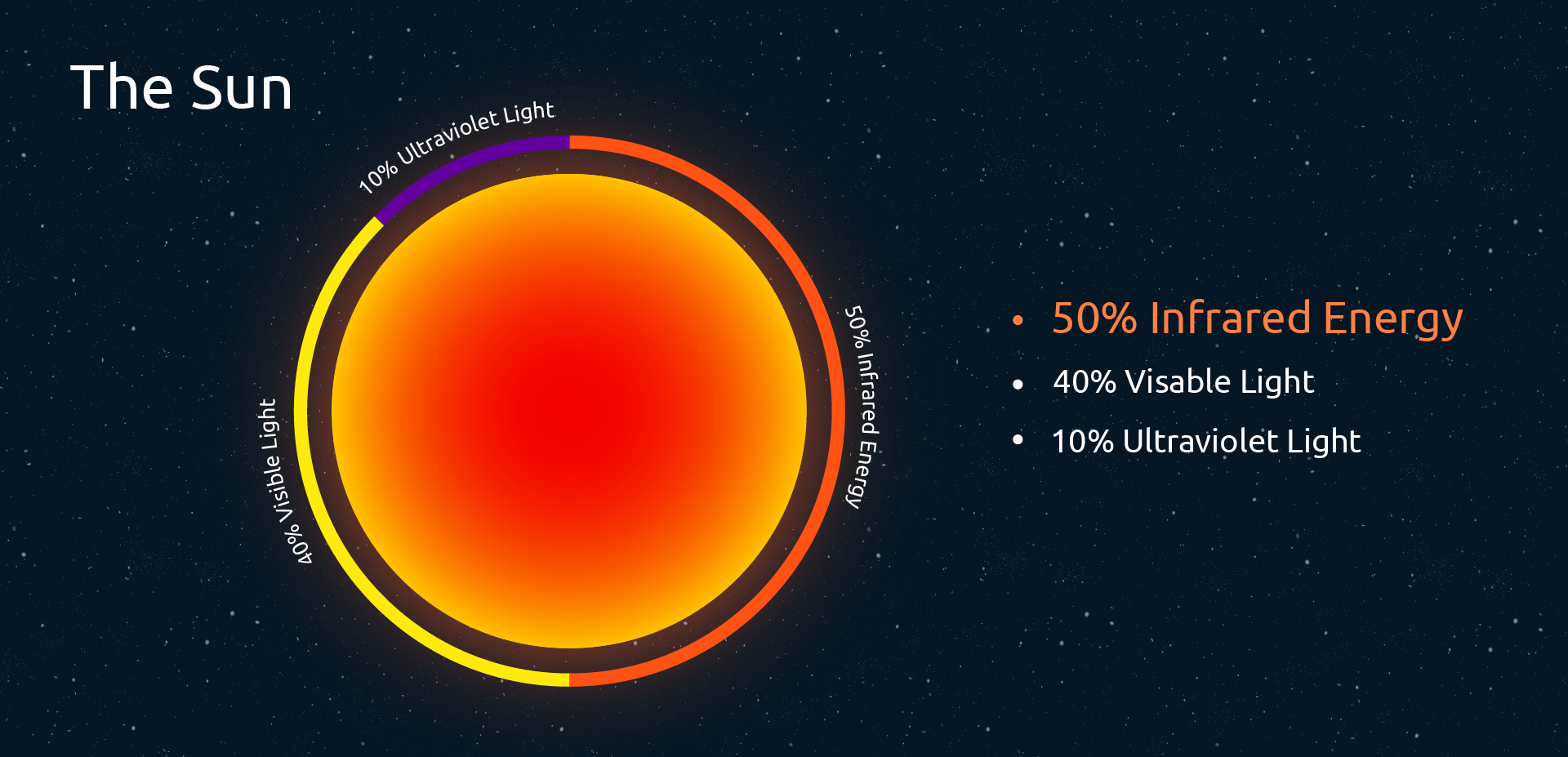 Types of rays emitted by the sun